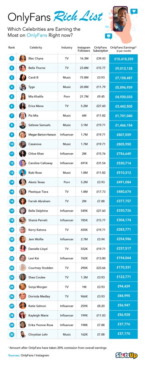 onlyfans most popular|Top OnlyFans Earners Chart 2024 (And How Much They Earn)